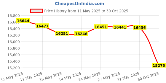 amazon.in POLYWOOD SBT18WH South Beach 18" Outdoor Side Table, White Price History Graph from 11 May 2025 to 30 Oct 2025