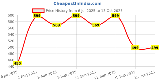amazon.in pom-pom SWEET HEARTS Cotton Padded Underwear for Growing Babies – Reusable Pull-Up Potty Training Pants For Diaper-Free Time | Dry-Feel Top Layer, Multi-Layer Padding | (0-3 months) Pack of 4 pom-pom sweet hearts Price History Graph from 6 Jul 2025 to 12 Oct 2025