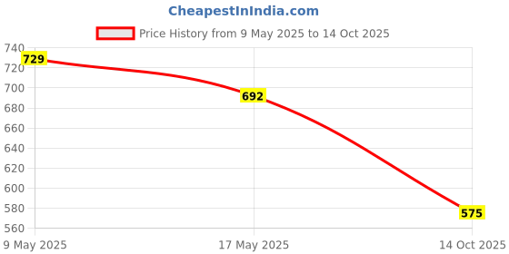 amazon.in pom-pom sweet hearts Pom Pom Sweethearts Tie up Nappy For Babies, Reusable, Washable Soft Muslin Cotton Nappy/Langot for New Born Baby | Gentle on Baby Skin | Helps in Potty Training | 1-3 months | Pack of 12 | WCP pom-pom sweet hearts Price History Graph from 9 May 2025 to 14 Oct 2025