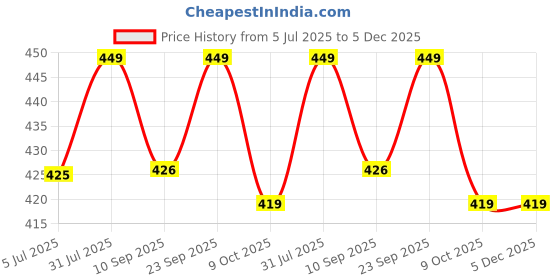 amazon.in pom-pom sweet hearts Pom Pom Sweethearts Tie up Nappy For Babies, Reusable, Washable Soft Muslin Cotton Nappy/Langot for New Born Baby | Gentle on Baby Skin | Helps in Potty Training | 3-6 months | Pack of 5 | Dyd pom-pom sweet hearts Price History Graph from 5 Jul 2025 to 5 Dec 2025