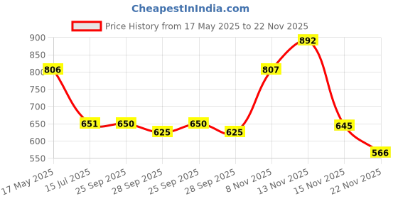 amazon.in pom-pom SWEET HEARTS Pom Pom Sweethearts Washable Reusable Printed Velcro Self Fastener Cotton Muslin Nappy, Langot For New Born Baby - (Pack Of 10, Elephant Print 3-6 Months) Price History Graph from 17 May 2025 to 22 Nov 2025