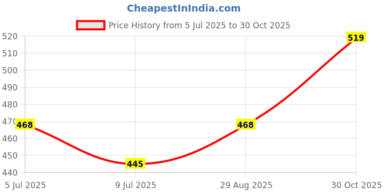 amazon.in pom-pom SWEET HEARTS Washable Reusable Cotton Muslin U Shape Lace Nappy,Langot For New Born Baby - Pack of 5(Animal Face Print 9-12 Months) Price History Graph from 5 Jul 2025 to 30 Oct 2025