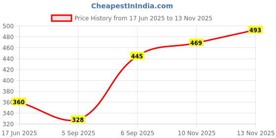 amazon.in Pom Pom Sweethearts Multipurpose Printed Cotton Baby Warm Hooded Wrapper/Blanket/Towel/Swaddle for New Born Baby/Double Layer Cotton Swaddle (Elephant)(0-6 Months) Price History Graph from 17 Jun 2025 to 10 Nov 2025
