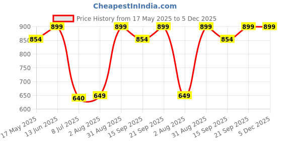 amazon.in Pom Pom Sweethearts New Born Baby Combo Cloth Gift Set - 1 Printed Cotton Sleeveless Vest, 1 lace tie Slip, 2 Cotton Cloth Lace Nappy & 1 Double Layer swaddle blanket, Pack of 5(Elephant Print 0-3 Months) Price History Graph from 17 May 2025 to 5 Dec 2025
