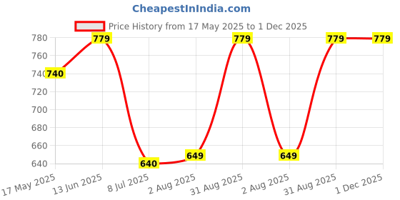 amazon.in Pom Pom Sweethearts New Born Baby Combo Cloth Gift Set - 1 Printed Cotton Sleeveless Vest, 1 lace tie Slip, 2 Cotton Cloth Lace Nappy & 1 Double Layer swaddle blanket, Pack of 5(Honey Bee Print 0-3 Months) Price History Graph from 17 May 2025 to 1 Dec 2025