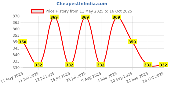 amazon.in Pom Pom Sweethearts Tie up Nappy For Babies, Reusable, Washable Soft Muslin Cotton Nappy/Langot for New Born Baby | Gentle on Baby Skin | Helps in Potty Training | 0-1 months | Pack of 5 | WCP Price History Graph from 11 May 2025 to 15 Oct 2025