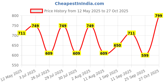 amazon.in pom-pom sweet hearts Pom Pom Sweethearts Welcro Nappy For Babies, Reusable, Washable Soft Muslin Cotton Nappy/Langot for New Born Baby | Gentle on Baby Skin | Helps in Potty Training | 3-6 months | Pack of 10 | Printed pom-pom sweet hearts Price History Graph from 12 May 2025 to 27 Oct 2025