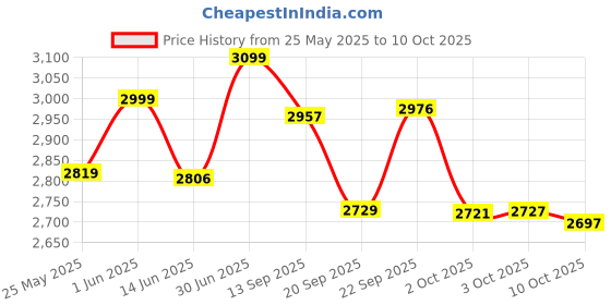 amazon.in Pomade for Men - Classic Hair Styling Tool Product - 5oz Tub with Strong Firm Hold for Side Part, Pompadour & Slick Back Looks - Medium Shine & Easy to Wash Out - Water Based Price History Graph from 25 May 2025 to 10 Oct 2025
