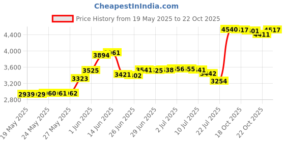 amazon.in pomelo best Women's Wallets with Multiple Card Slots and Roomy Compartment (Multicolour) pomelo best Price History Graph from 19 May 2025 to 19 Oct 2025