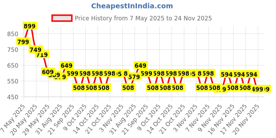 amazon.in Pomerol Gas Masks Survival Nuclear and Chemical - Half Face Gas Mask with 40mm Activated Carbon Filter & 6001CN Filters (Half) Price History Graph from 7 May 2025 to 24 Nov 2025