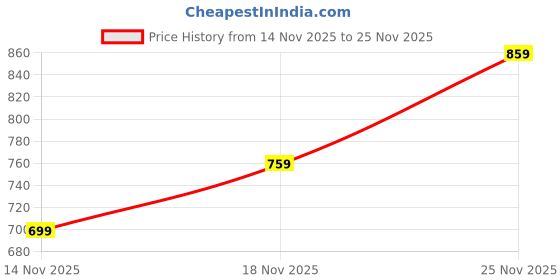 amazon.in Pomodoro Timer for Work, Pomodoro Timer, Kitchen Timer 60-Minute Mechanical Tomato Clock with Alarm Price History Graph from 14 Nov 2025 to 25 Nov 2025