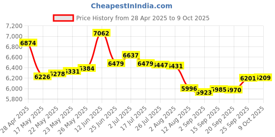 amazon.in Pomya Corded Telephone, Wired Phone Fixed Desktop Landline Telephone with Caller ID No AC Power Required for Home Hotel Office, etc (Black) Price History Graph from 28 Apr 2025 to 9 Oct 2025