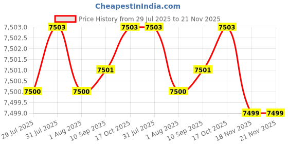 amazon.in Pomya Internal Card Reader Dashboard, 5.25 inches Multifunction PC Front Panel Support USB 3.1/3.0 Port SD/MS/XD/M2/MSO Price History Graph from 29 Jul 2025 to 21 Nov 2025