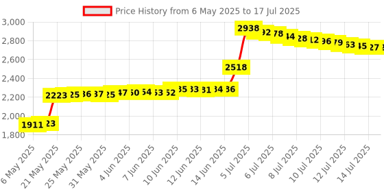 amazon.in Pomya Mcboot Game Memory Card (8M) for PS2/Playstation 2, PS2 Memory Card with FMCB V1.953, Black, 64 MB, CompactFlash, Gaming Console, CompactFlash Card pomya Price History Graph from 6 May 2025 to 14 Jul 2025