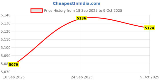 amazon.in Pomya Mini Keyboard With Touchpad, Portable 2.4Ghz Handheld USB Keyboard Flying Mouse Keyboard For Home Multimedia For PC, Laptop, Smart TV, Windows, TV Box, Etc Price History Graph from 18 Sep 2025 to 9 Oct 2025