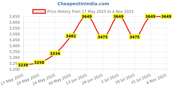 amazon.in pomya Mini MP3 Music Player, Sports Back Clip Music Player Supports Memory Card, Portable Mini LCD Screen MP3 Music Player for Outdoor Activities, Sports (Silver) pomya Price History Graph from 17 May 2025 to 2 Nov 2025