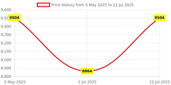 amazon.in Pomya Network Adapter and Memory Card,64 MB FMCB Version 1.953 Memory Card ,Professional Free McBoot for PS2 ,SATA Interface HDD Adapter for PS 2 Network Adapter Set Price History Graph from 5 May 2025 to 12 Jul 2025