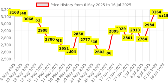 amazon.in Pomya PS2 Memory Card, Memory Card High Speed for Sony Playstation 2 PS2 Games Accessories 8M-256M (Optional)(256M) Price History Graph from 6 May 2025 to 16 Jul 2025