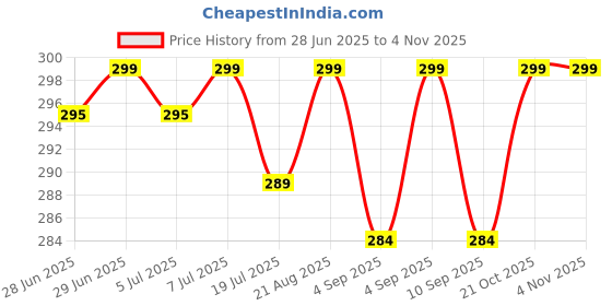 amazon.in rexez Poncho Raincoat with Hood Barsaati Water Resistant Rain Protection Rainsuit for Men & Women Rainwear for Outdoor Activities Traveling Camping (Pack of 1) rexez Price History Graph from 28 Jun 2025 to 3 Nov 2025