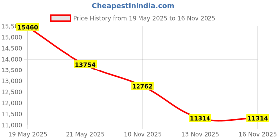 amazon.in Pond Armor SKU-GRAY-QT-R Non-Toxic Pond Shield Epoxy Paint, 1.5-Quart, Gray Price History Graph from 19 May 2025 to 16 Nov 2025