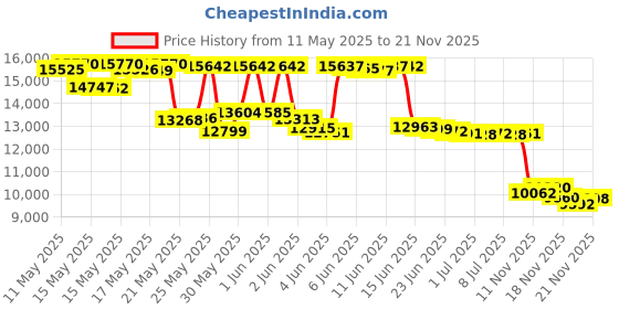amazon.in Pond Armor SKU-SKYBLUE-QT-R Non-Toxic Pond Shield Epoxy Paint, 1.5-Quart, Sky Blue pond shield Price History Graph from 11 May 2025 to 21 Nov 2025