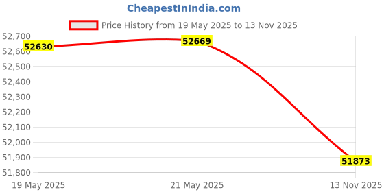 amazon.in Pond Armor SKU-TAN-GA Non-Toxic Pond Shield Epoxy Paint, 1.5-Gallon, Tan Price History Graph from 19 May 2025 to 13 Nov 2025