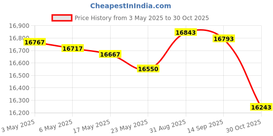 amazon.in POND BOSS Filter Kit with Pump - FM002P, Multicolour Price History Graph from 3 May 2025 to 30 Oct 2025