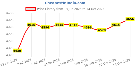 amazon.in Pond Disinfection Clean Lamp Algae Removal Lamp for Freshwater Swimming Pool Price History Graph from 13 Jun 2025 to 10 Oct 2025