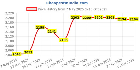 amazon.in Pond Floating Otter Head Decor Lifelike Otter Head Props for Pond Patio Pool Price History Graph from 7 May 2025 to 12 Oct 2025