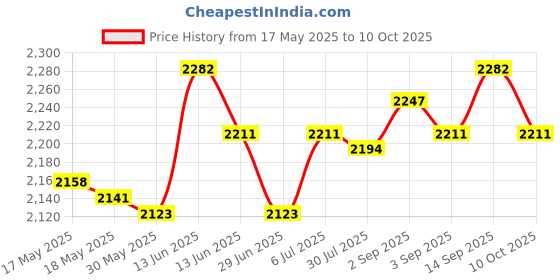 amazon.in Pond Floating Otter Head Decor Lifelike Otter Head Props for Pond Patio Pool Price History Graph from 17 May 2025 to 10 Oct 2025