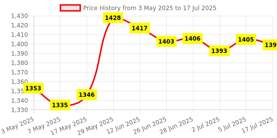 amazon.in Pond Fog Machine Atomizer Air Humidifier 12 Led EU 220V Plug Ultrasonic Mist Price History Graph from 3 May 2025 to 17 Jul 2025