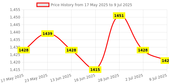 amazon.in Pond Fog Machine Atomizer Air Humidifier 12 Lights EU 220V Plug Price History Graph from 17 May 2025 to 9 Jul 2025