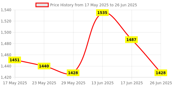 amazon.in Pond Fog Machine Atomizer Air Humidifier 12 Lights EU 220V Plug Price History Graph from 17 May 2025 to 26 Jun 2025