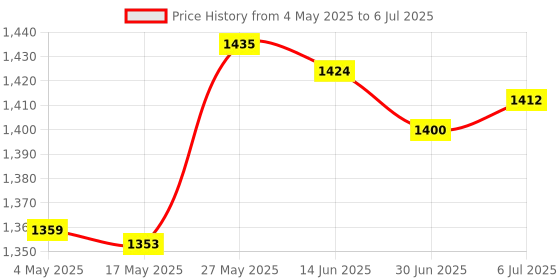 amazon.in Pond Fog Machine Atomizer Air Humidifier 12 Lights UK Adapter Color Changing Price History Graph from 4 May 2025 to 6 Jul 2025