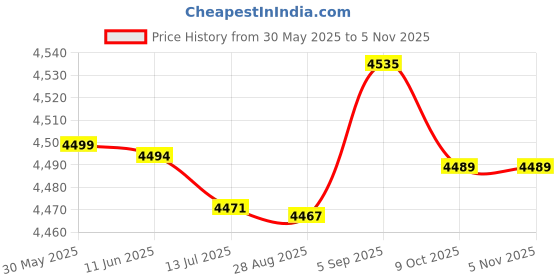 amazon.in fabater Pond Fountain Spray Head, Rotating Water Fountain Nozzle for Garden Pond for Parks for Hotel Fountains for Courtyards fabater Price History Graph from 30 May 2025 to 4 Nov 2025