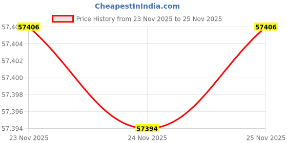 amazon.in Pond Shield Pond Armor SKU-CGRAY-GAL Charcoal Gray 1.5 Gallon Kit Non-Toxic epoxy Coating Price History Graph from 23 Nov 2025 to 25 Nov 2025