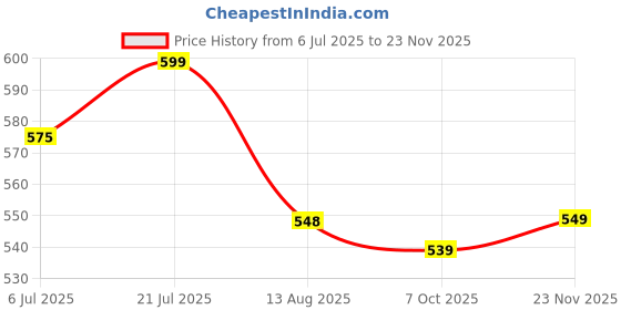 amazon.in dervin Ponderable UV Protection Coating Round Sunglasses for Men and Women Classic Metal Sun Glasses dervin Price History Graph from 6 Jul 2025 to 23 Nov 2025