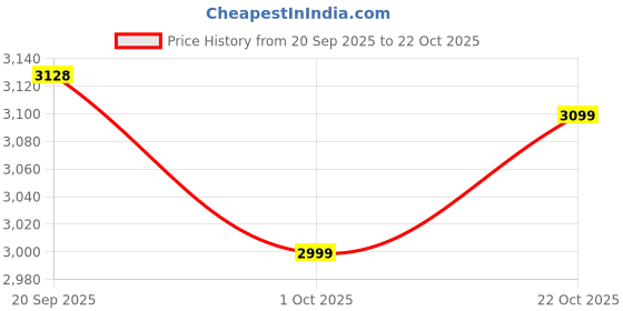 amazon.in nasher miles Pondicherry Hard-Side Polypropylene 8 Wheels Double Spinner Check-in Luggage Grey 24 inch |65cm Trolley Bag, Medium nasher miles Price History Graph from 20 Sep 2025 to 22 Oct 2025