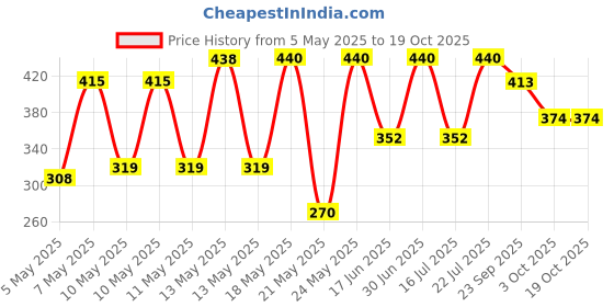 amazon.in POND'S Aloe Cooling Powder, 400g, for Comfortable and Cool Skin in Summer, with Goodness of Aloe, 3X Instant Cooling, Long-Lasting Fragrance Price History Graph from 5 May 2025 to 17 Oct 2025