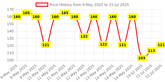 amazon.in POND'S BB+ Cream, Instant Spot Coverage + Light Make-up Glow, Ivory 18g pond's Price History Graph from 9 May 2025 to 15 Jul 2025