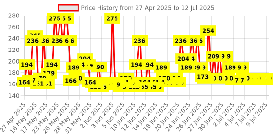 amazon.in POND'S BB+ Cream, Instant Spot Coverage + Light Make-up Glow, Ivory 30g pond's Price History Graph from 27 Apr 2025 to 12 Jul 2025