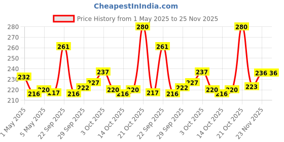 amazon.in POND'S BB+ Cream, Instant Spot Coverage + Light Make-up Glow, Natural 18g,POND'S Super Light Gel Oil Free Face Moisturizer 50 g | With Hyaluronic Acid & Vitamin E for Fresh Price History Graph from 1 May 2025 to 25 Nov 2025