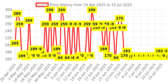 amazon.in POND'S BB+ Cream, Instant Spot Coverage + Light Make-up Glow, Natural 30g pond's Price History Graph from 29 Apr 2025 to 15 Jul 2025