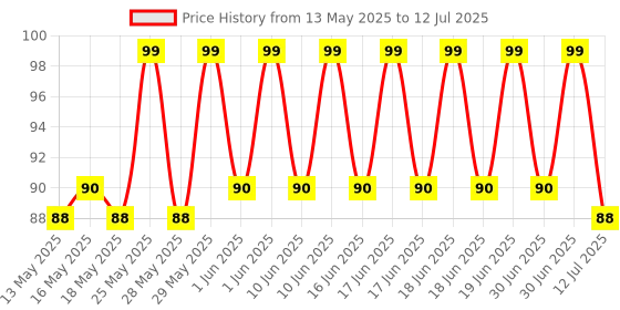 amazon.in Pond'S Bb+ Cream, Instant Spot Coverage + Light Make-Up Glow, Natural 9G pond's Price History Graph from 13 May 2025 to 12 Jul 2025