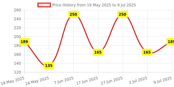 amazon.in POND'S BB+ Cream, Instant Spot Coverage + Natural Glow, 01 Original, 18 g pond's Price History Graph from 19 May 2025 to 9 Jul 2025