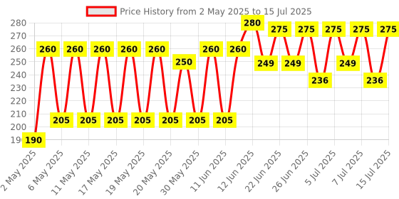 amazon.in POND's Bb+ Light Coverage Cream, Instant Spot Coverage For Normal Skin + Natural Glow, 01 Original 30 G, Pack Of 1 pond's Price History Graph from 2 May 2025 to 15 Jul 2025