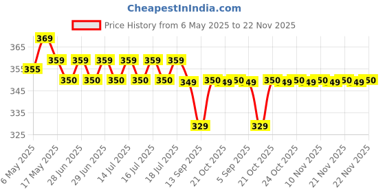 amazon.in POND's Blurring Filler Translucent Matte Powder For All Skin Types 50G (Thailand), Gold pond's Price History Graph from 6 May 2025 to 22 Nov 2025
