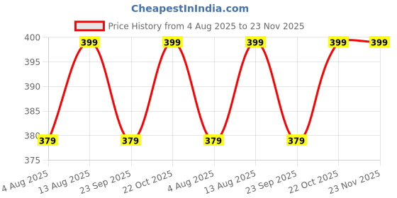 amazon.in POND'S Blurring Filler Translucent Powder, Oil Control With UV Protection, Acne Prone50 G,Beige pond's Price History Graph from 4 Aug 2025 to 23 Nov 2025