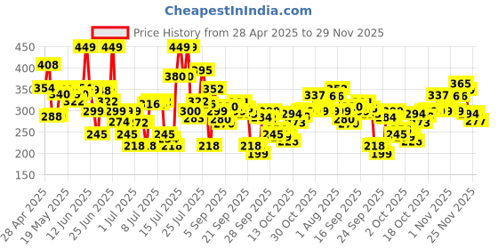 amazon.in POND's Bright Beauty Anti-Pigmentation Serum For Flawless Radiance, 12% Gluta-Niacinamide Complex, Reduces Pigmentation, 28 Ml pond's Price History Graph from 28 Apr 2025 to 29 Nov 2025
