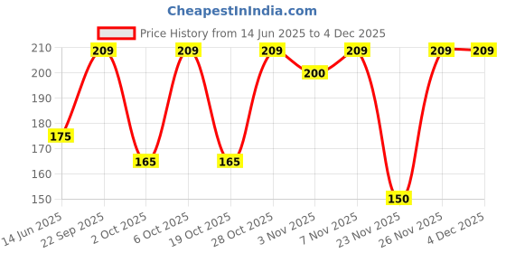 amazon.in Pond'S Bright Beauty Spot-Less Glow Facewash With Vitamins, Removes Dead Skin Cells & Dark Spots, Double Brightness Action, All Skin Types, 100 g Price History Graph from 14 Jun 2025 to 4 Dec 2025